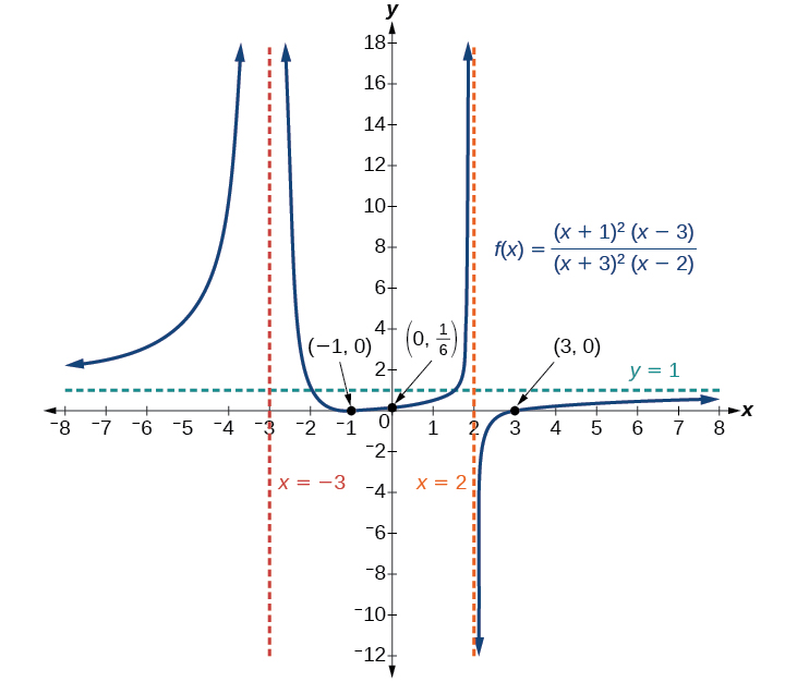 Gráfica de f (x) = (x+1) ^2 (x-3)/(x+3) ^2 (x-2) con sus asíntotas verticales en x=-3 y x=2, su asíntota horizontal en y=1, y sus intercepciones en (-1, 0), (0, 1/6) y (3, 0).