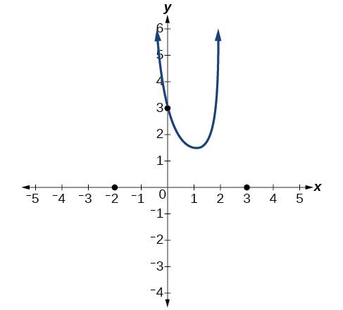 Gráfica de solo la porción media de f (x) = (x+2) (x-3)/(x+1) ^2 (x-2) con sus intercepciones en (-2, 0), (0, 3) y (3, 0).