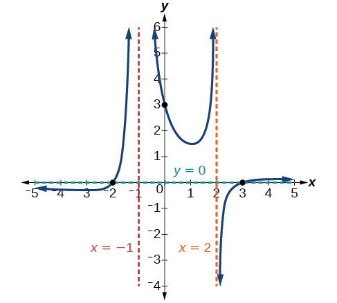Graph of f(x)=(x+2)(x-3)/(x+1)^2(x-2) with its vertical asymptotes at x=-1 and x=2, its horizontal asymptote at y=0, and its intercepts at (-2, 0), (0, 3), and (3, 0).