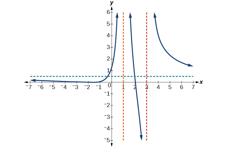 Graph of f(x)=(x+2)^2(x-2)/2(x-1)^2(x-3) with its vertical and horizontal asymptotes.