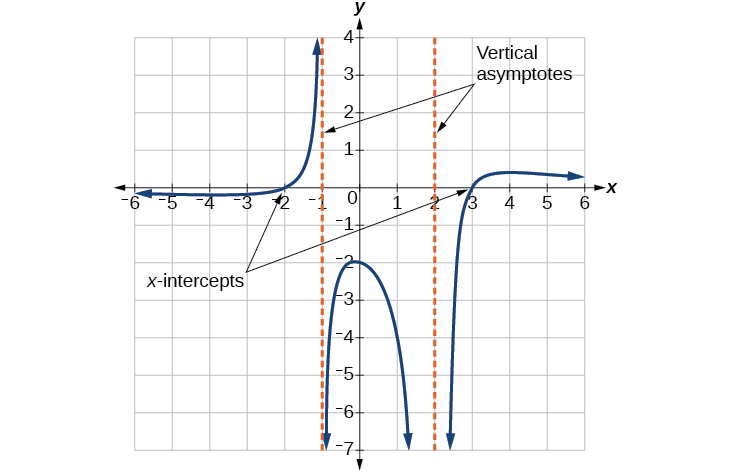 Gráfica de una función racional que denota sus asíntotas verticales e intercepciones x.