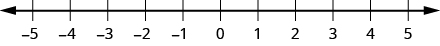 The figure shows a number line with integer values labeled from -5 to 5.