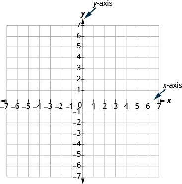 La gráfica muestra el plano de la coordenada x y. Los ejes x e y van cada uno de -7 a 7. Una flecha apunta al eje horizontal con la etiqueta “eje x”. Una flecha apunta al eje vertical con la etiqueta “eje y”. Una flecha apunta a la intersección de los ejes con la etiqueta “origen”.