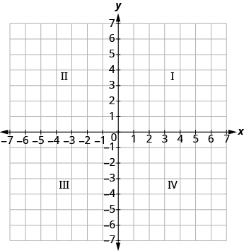 La gráfica muestra el plano de la coordenada x y. Los ejes x e y van cada uno de -7 a 7. La parte superior derecha del plano está etiquetada como “I”, la parte superior izquierda del plano está etiquetada como “II”, la parte inferior izquierda del plano está etiquetada como “III” y la parte inferior derecha del plano está etiquetada como “IV”