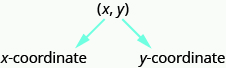 El par ordenado x y se etiqueta con la primera coordenada x etiquetada como “coordenada x” y la segunda coordenada y etiquetada como “coordenada y”