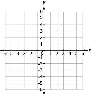 La gráfica muestra el plano de la coordenada x y. Los ejes x e y van cada uno de -6 a 6. Hay una línea punteada vertical que pasa por 2 en el eje x.