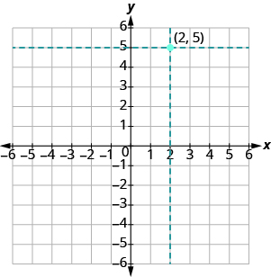 The graph shows the x y-coordinate plane. The x and y-axis each run from -6 to 6. An arrow starts at the origin and extends right to the number 2 on the x-axis. An arrow starts at the end of the first arrow at 2 on the x-axis and goes vertically 5 units to a point labeled “2, 5” in parentheses.