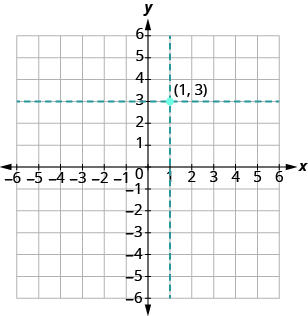 The graph shows the x y-coordinate plane. The x and y-axis each run from -6 to 6. A horizontal dotted line passes through 3 on the y axis. A vertical dotted line passes through 1 on the x axis. The dotted lines intersect at a point labeled “ordered pair 1, 3”.