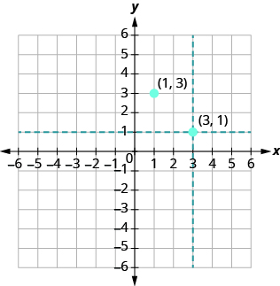 La gráfica muestra el plano de la coordenada x y. Los ejes x e y van cada uno de -6 a 6. Una línea punteada horizontal pasa por 1 en el eje y. Una línea punteada vertical pasa por 3 en el eje x. La línea punteada se cruza en un punto etiquetado como “par ordenado 3, 1".