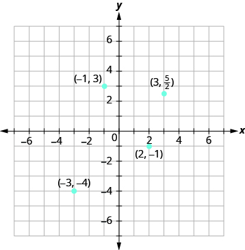 La gráfica muestra el plano de la coordenada x y. Los ejes x e y van cada uno de -7 a 7. El punto “par ordenado 3, 5 sobre 2” está etiquetado como “par ordenado “3,5 sobre 2”. El punto “par ordenado -1, 3” se etiqueta como “par ordenado -1, 3”. El punto “par ordenado -3, -4” está etiquetado como “par ordenado -3, -4”. El punto “par ordenado 2, -1” se etiqueta como “par ordenado 2, -1”.