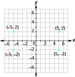 La gráfica muestra el plano de la coordenada x y. Los ejes x e y van cada uno de -7 a 7. El punto “par ordenado 5, 2” está etiquetado como “par ordenado 5, 2”. El punto “par ordenado -5, 2” está etiquetado como “par ordenado -5, 2”. El punto “par ordenado -5, -2” está etiquetado como “par ordenado -5, -2”. El punto “par ordenado 5, -2” está etiquetado como “par ordenado 5, -2”.