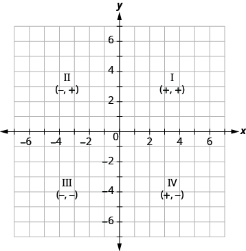 The graph shows the x y-coordinate plane. The x and y-axis each run from -7 to 7. The top-right portion of the plane is labeled “I” and “ordered pair +, +”, the top-left portion of the plane is labeled “II” and “ordered pair -, +”, the bottom-left portion of the plane is labelled “III”  “ordered pair -, -” and the bottom-right portion of the plane is labeled “IV” and “ordered pair +, -”.