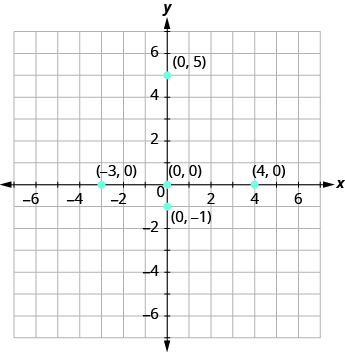 La gráfica muestra el plano de la coordenada x y. Los ejes x e y van cada uno de -7 a 7. El punto “par ordenado 0, 0” se etiqueta “0, 0” entre paréntesis. El punto “par ordenado 4, 0” se etiqueta “4, 0” entre paréntesis. El punto “par ordenado 0, 5” se etiqueta “0, 5” entre paréntesis. El punto “par ordenado 0, -1” se etiqueta “0, -1” entre paréntesis.