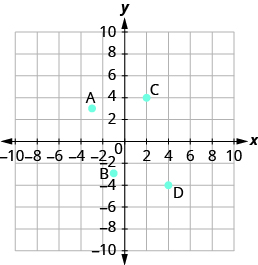 La gráfica muestra el plano de la coordenada x y. Los ejes x e y van cada uno de -7 a 7. El punto “par ordenado 2, 4” está etiquetado C. El punto “par ordenado -3, 3” está etiquetado A. El punto “par ordenado -1, -3” está etiquetado B. El punto “par ordenado 4, -4” está etiquetado como D.