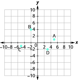 La gráfica muestra el plano de la coordenada x y. Los ejes x e y van cada uno de -7 a 7. El punto “par ordenado 5, 1” está etiquetado A. El punto “par ordenado -2, 4” está etiquetado B. El punto “par ordenado -5, -1” está etiquetado C. El punto “par ordenado 3, -2” está etiquetado como D.