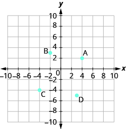 La gráfica muestra el plano de la coordenada x y. Los ejes x e y van cada uno de -7 a 7. El punto “par ordenado 4, 2” está etiquetado A. El punto “par ordenado -2, 3” está etiquetado B. El punto “par ordenado -4, -4” está etiquetado C. El punto “par ordenado 3, -5” está etiquetado como D.