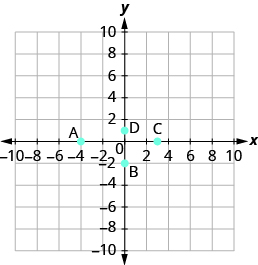 La gráfica muestra el plano de la coordenada x y. Los ejes x e y van cada uno de -7 a 7. El punto “par ordenado 3, 0” está etiquetado C. El punto “par ordenado 0, 1” está etiquetado D. El punto “par ordenado -4, 0” está etiquetado A. El punto “par ordenado 0, -2” está etiquetado como B.