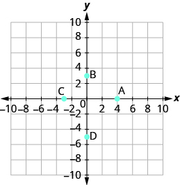 La gráfica muestra el plano de la coordenada x y. Los ejes x e y van cada uno de -7 a 7. El punto “par ordenado 4, 0” está etiquetado A. El punto “par ordenado 0, 3” está etiquetado B. El punto “par ordenado -3, 0” está etiquetado C. El punto “par ordenado 0, -5” está etiquetado como D.