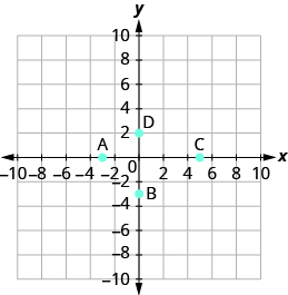 La gráfica muestra el plano de la coordenada x y. Los ejes x e y van cada uno de -7 a 7. El punto “par ordenado 5, 0” está etiquetado C. El punto “par ordenado 0, 2” está etiquetado D. El punto “par ordenado -3, 0” está etiquetado A. El punto “par ordenado 0, -3” está etiquetado como B.