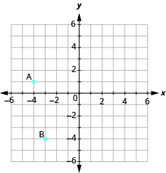 La gráfica muestra el plano de la coordenada x y. Los ejes x e y van cada uno de -6 a 6. El punto “par ordenado -4, 1” se etiqueta con “A”. El punto “par ordenado -3, -4” está etiquetado como “B”.