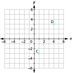 La gráfica muestra el plano de la coordenada x y. Los ejes x e y van cada uno de -6 a 6. El punto “par ordenado 4, 3” está etiquetado como “D”. El punto “par ordenado 1, -3” está etiquetado como “C”.