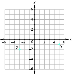 La gráfica muestra el plano de la coordenada x y. Los ejes x e y van cada uno de -6 a 6. El punto “par ordenado -3, -2” se etiqueta con “X”. El punto “par ordenado 5, -1” se etiqueta con “Y”.