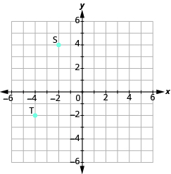 La gráfica muestra el plano de la coordenada x y. Los ejes x e y van cada uno de -6 a 6. El punto “par ordenado -2, 4” está etiquetado como “S”. El punto “par ordenado -4, -2” está etiquetado como “T”.