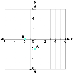 The graph shows the x y-coordinate plane. The x and y-axis each run from -6 to 6. The point “ordered pair -2, 0” is labeled “B”. The point “ordered pair 0, -2” is labeled “A”.