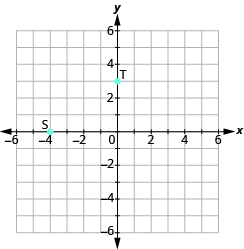 La gráfica muestra el plano de la coordenada x y. Los ejes x e y van cada uno de -6 a 6. El punto “par ordenado 3, 0” está etiquetado como “T”. El punto “par ordenado -4, 0” está etiquetado como “S”.