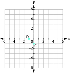 La gráfica muestra el plano de la coordenada x y. Los ejes x e y van cada uno de -6 a 6. El punto “par ordenado -1, 0” está etiquetado como “D”. El punto “par ordenado 0, -1” está etiquetado como “C”.