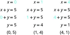 The figure shows three algebraic substitutions into an equation. The first substitution is for x = 0, with 0 shown in blue. The next line is x + y = 5. The next line is 0, shown in blue + y = 5. The next line is y = 5. The last line is “ordered pair 0, 5”. The second substitution is for x = 1, with 1 shown in blue. The next line is x + y = 5. The next line is 1, shown in blue + y = 5. The next line is y = 4. The last line is “ordered pair 1, 4”. The third substitution is for x = 4, with 4 shown in blue. The next line is x + y = 5. The next line is 4, shown in blue + y = 5. The next line is y = 1. The last line is “ordered pair 4, 1”.