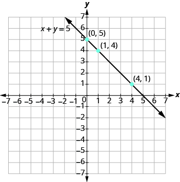 The graph shows the x y-coordinate plane. The x and y-axis each run from -7 to 7. A line passes through three labeled points, “ordered pair 0, 5”, “ordered pair 1, 4”, and ordered pair 4, 1”. The line is labeled x + y = 5.