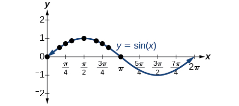 Una gráfica de pecado (x). Máximo local en (pi/2, 1). Mínimo local en (3pi/2, -1). Periodo de 2pi.