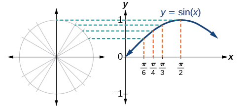 Una gráfica lado a lado de un círculo unitario y una gráfica de pecado (x). Las dos gráficas muestran la equivalencia de las coordenadas.