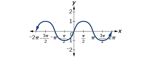 Una gráfica de sin (x) que muestra que sin (x) es una función impar debido a la simetría impar de la gráfica.