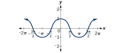 Una gráfica de cos (x) que muestra que cos (x) es una función par debido a la simetría par de la gráfica.