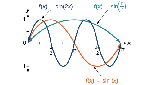 Una gráfica con tres ítems. El eje x varía de 0 a 2pi. El eje y varía de -1 a 1. El primer ítem es la gráfica de pecado (x) para un periodo completo. El segundo es la gráfica del pecado (2x) a lo largo de dos periodos. El tercero es la gráfica de pecado (x/2) para la mitad de un periodo.