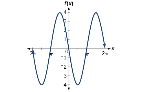 Una gráfica de -4sin (x). La función tiene una amplitud de 4. Mínimos locales a (-3pi/2, -4) y (pi/2, -4). Máximo local a (-pi/2, 4) y (3pi/2, 4). Periodo de 2pi.