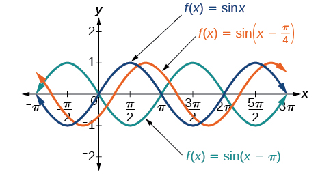 Una gráfica con tres ítems. El primer ítem es una gráfica de pecado (x). El segundo ítem es una gráfica de pecado (x-pi/4), que es lo mismo que sin (x) excepto desplazada a la derecha por pi/4. El tercer ítem es una gráfica de pecado (x-pi), que es lo mismo que sin (x) excepto desplazada a la derecha por pi.