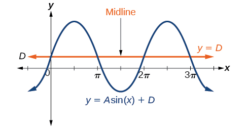 A graph of y=Asin(x)+D. Graph shows the midline of the function at y=D.