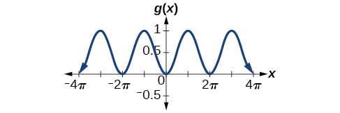 Una gráfica de -0.5cos (x) +0.5. La gráfica tiene una amplitud de 0.5. La gráfica tiene un periodo de 2pi. La gráfica tiene un rango de [0, 1]. La gráfica también se refleja sobre el eje x desde la función principal cos (x).