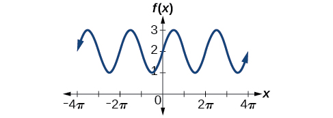 Una gráfica de pecado (x) +2. Periodo de 2pi, amplitud de 1 y rango de [1, 3].