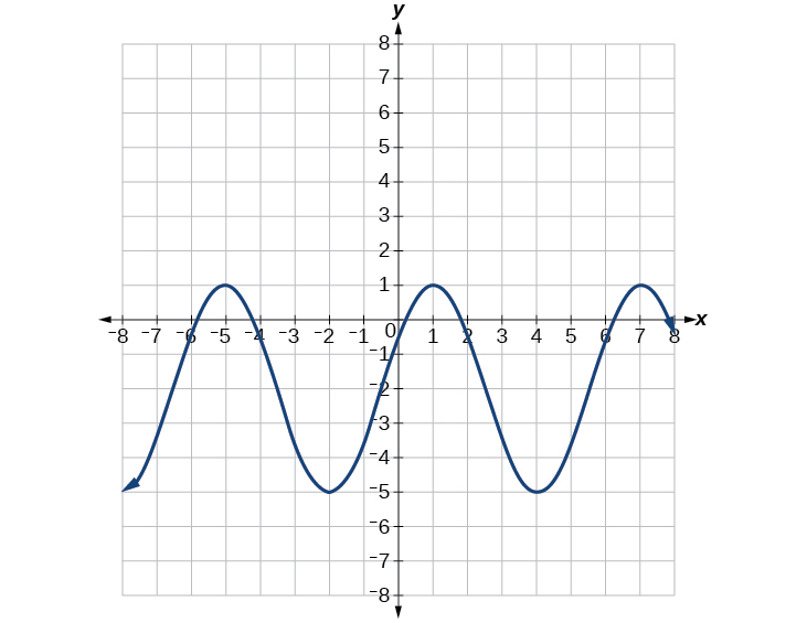 Una gráfica de 3cos (pi/3x-pi/3) -2. La gráfica tiene amplitud de 3, periodo de 6, rango de [-5,1].