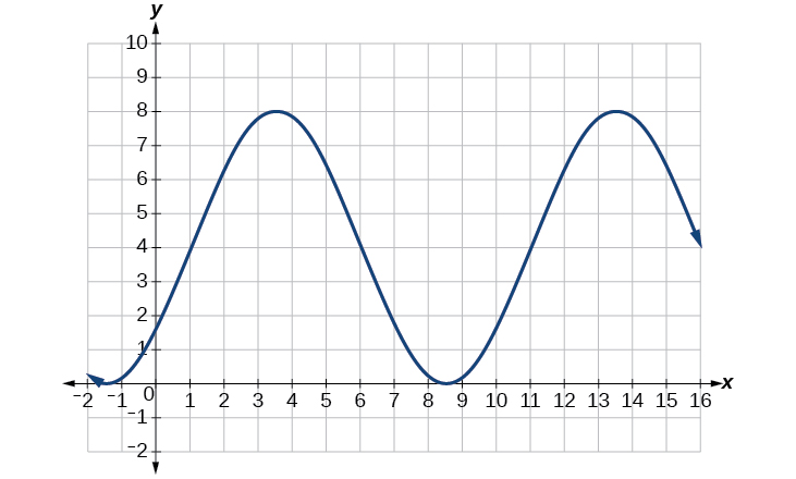 Una gráfica de 4sin ((pi/5) x-pi/5) +4. La gráfica tiene periodo de 10, amplitud de 4, rango de [0,8].