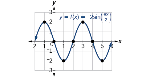 Una gráfica de -2sin ((pi/2) x). La gráfica tiene rango de [-2,2], periodo de 4 y amplitud de 2.