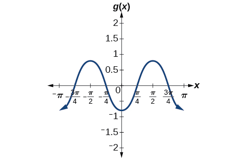 Una gráfica de -0.8cos (2x). La gráfica tiene rango de [-0.8, 0.8], periodo de pi, amplitud de 0.8, y se refleja alrededor del eje x en comparación con su función padre cos (x).