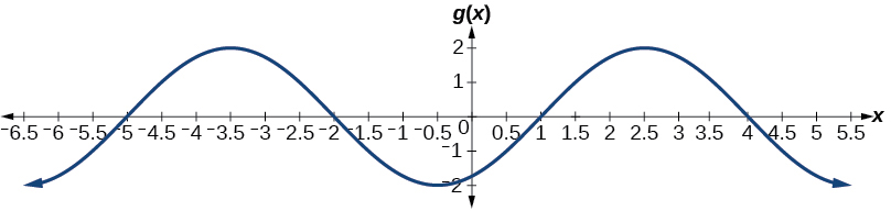 Una gráfica de -2cos ((pi/3) x+ (pi/6)). La gráfica tiene amplitud de 2, periodo de 6, y tiene un desplazamiento de fase de 0.5 a la izquierda.