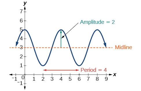 Una gráfica de -2cos ((pi/2) x+pi) +3. La gráfica muestra una amplitud de 2, la línea media en y=3, y un periodo de 4.