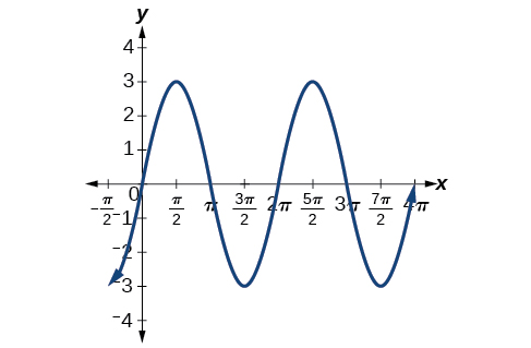 Una gráfica de 3sin (x). La gráfica tiene periodo de 2pi, amplitud de 3 y rango de [-3,3].