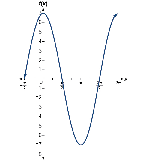 Una gráfica de 7cos (x). La gráfica tiene amplitud de 7, periodo de 2pi y rango de [-7,7].